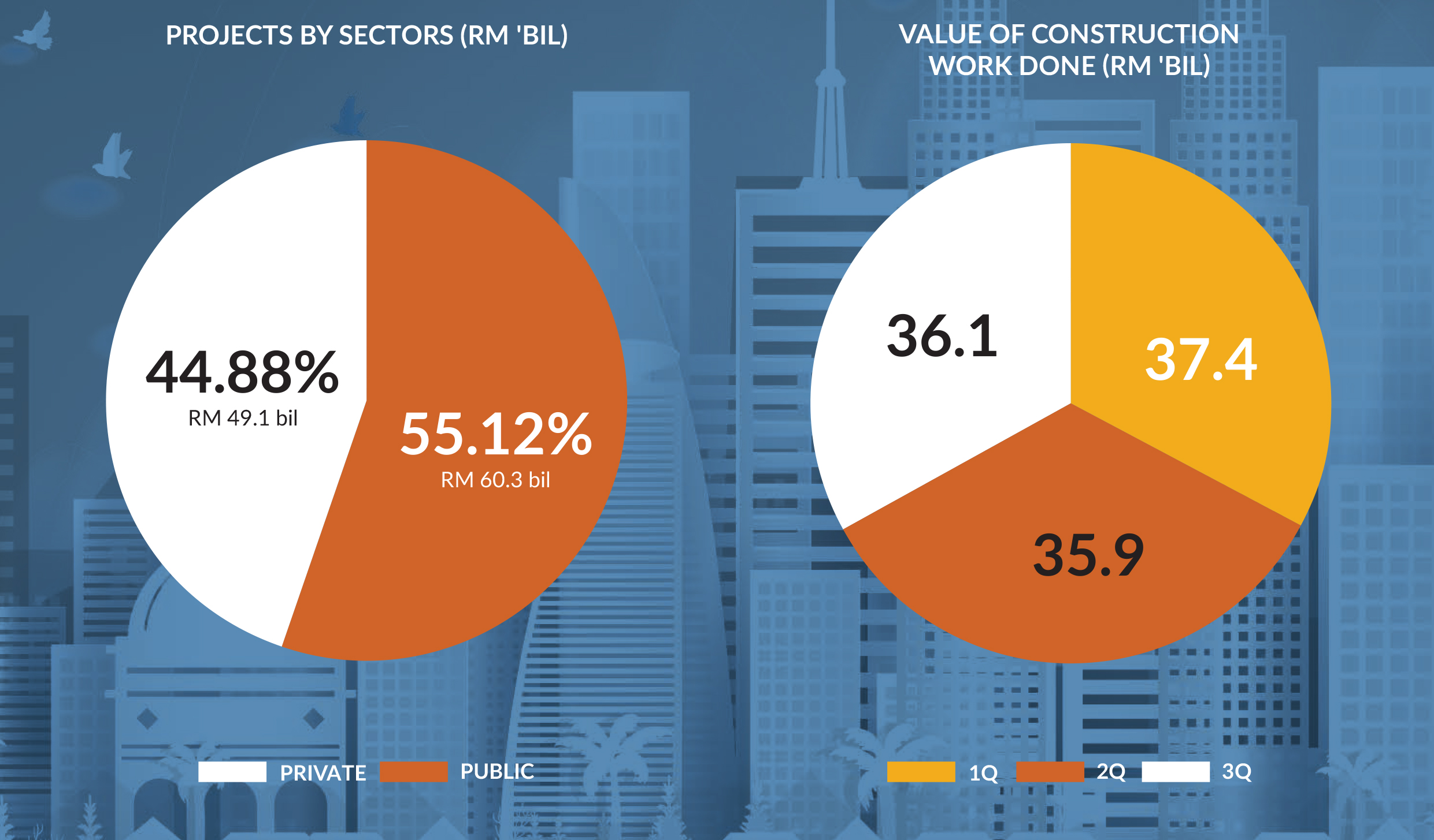 Construction Year In Review Forecast Malaysia 2019 Construction Plus Asia